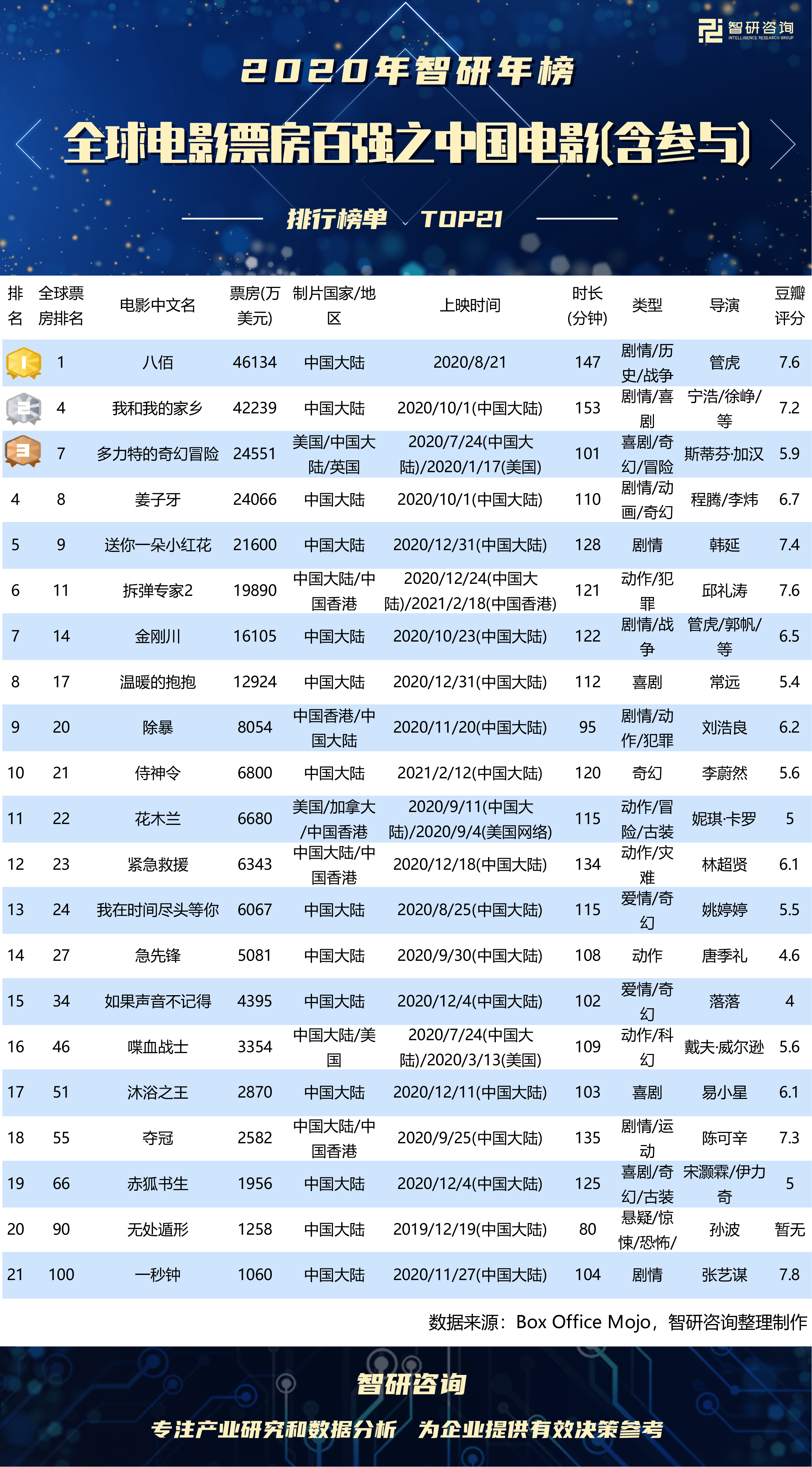 2020年中国电影票房排行榜,准确答案解释落实_3DM4121,127.13